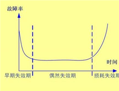 SIL認證之失效類型的劃分